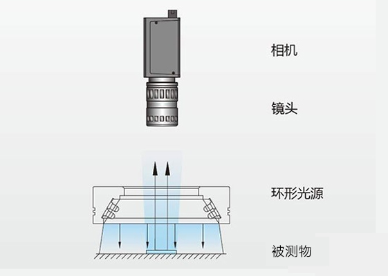 環(huán)形打光/